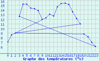 Courbe de tempratures pour Lagarrigue (81)