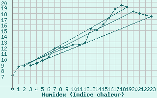 Courbe de l'humidex pour Rostherne No 2