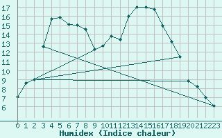 Courbe de l'humidex pour Lagarrigue (81)