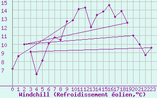 Courbe du refroidissement olien pour Magilligan