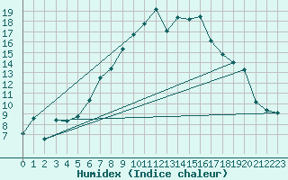 Courbe de l'humidex pour Drumalbin