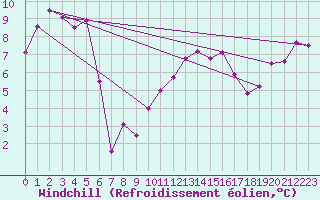 Courbe du refroidissement olien pour Norderney