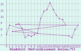 Courbe du refroidissement olien pour Agde (34)