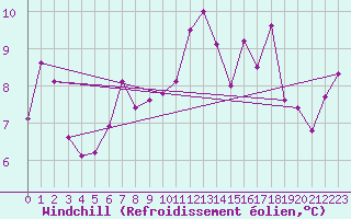 Courbe du refroidissement olien pour Oron (Sw)
