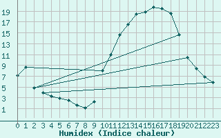 Courbe de l'humidex pour Chailles (41)