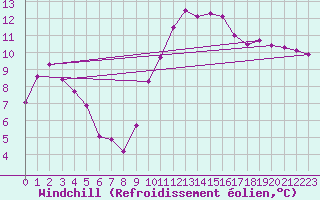Courbe du refroidissement olien pour Aigrefeuille d