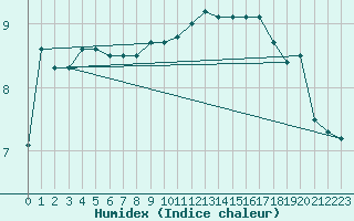 Courbe de l'humidex pour Saint Catherine's Point