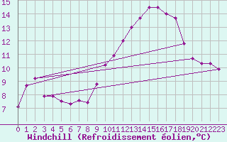 Courbe du refroidissement olien pour Crest (26)