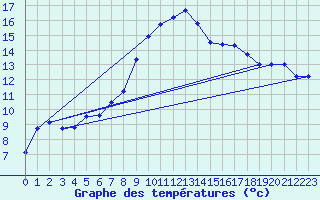 Courbe de tempratures pour Lahr (All)