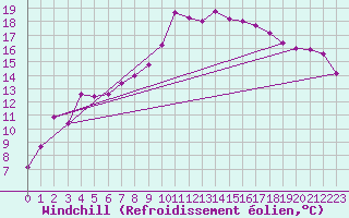 Courbe du refroidissement olien pour Warcop Range
