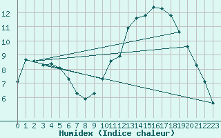 Courbe de l'humidex pour Muirancourt (60)