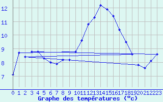 Courbe de tempratures pour Agde (34)