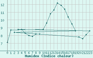 Courbe de l'humidex pour Agde (34)