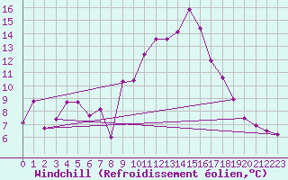 Courbe du refroidissement olien pour Cap Cpet (83)
