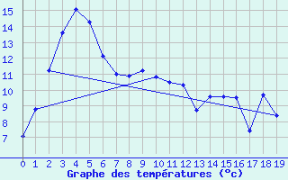 Courbe de tempratures pour Palmerston