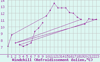 Courbe du refroidissement olien pour Mosen