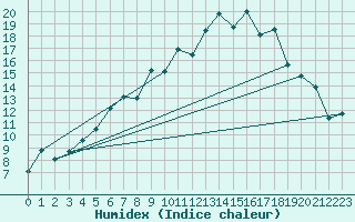 Courbe de l'humidex pour Malung A