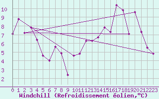 Courbe du refroidissement olien pour Montpellier (34)