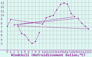 Courbe du refroidissement olien pour Arbrissel (35)