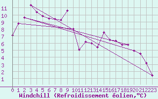 Courbe du refroidissement olien pour Windischgarsten