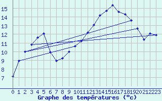 Courbe de tempratures pour Vinsobres (26)