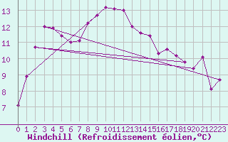 Courbe du refroidissement olien pour Thorney Island