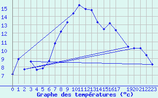 Courbe de tempratures pour Melle (Be)