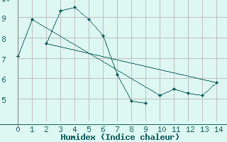 Courbe de l'humidex pour Stawell