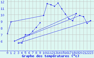 Courbe de tempratures pour Hohenpeissenberg