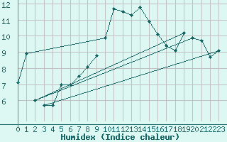 Courbe de l'humidex pour Hohenpeissenberg