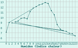 Courbe de l'humidex pour Herstmonceux (UK)