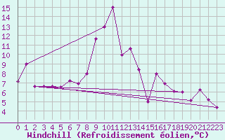 Courbe du refroidissement olien pour Meiringen