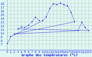 Courbe de tempratures pour Leutkirch-Herlazhofen