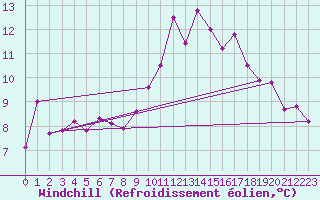 Courbe du refroidissement olien pour Arosa
