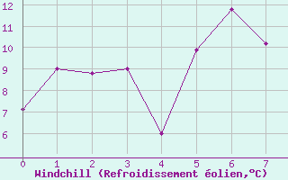 Courbe du refroidissement olien pour Adamclisi