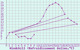 Courbe du refroidissement olien pour Triel-sur-Seine (78)