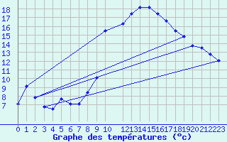 Courbe de tempratures pour Chinchilla