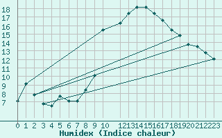 Courbe de l'humidex pour Chinchilla