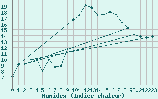 Courbe de l'humidex pour Tarbes (65)