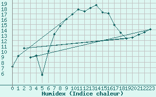 Courbe de l'humidex pour Deutschneudorf-Brued