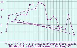 Courbe du refroidissement olien pour Giessen