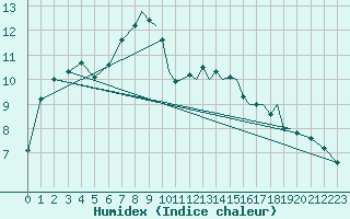 Courbe de l'humidex pour Shoream (UK)