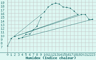 Courbe de l'humidex pour Lahr (All)