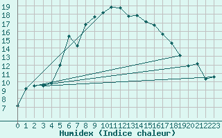 Courbe de l'humidex pour Umirea