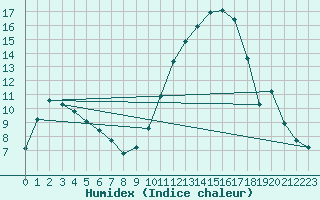 Courbe de l'humidex pour Cazaux (33)