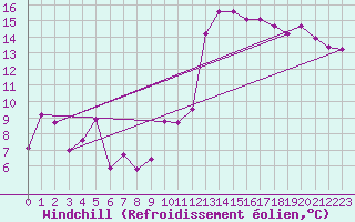 Courbe du refroidissement olien pour Wdenswil