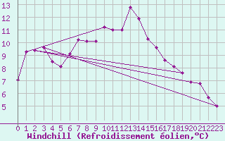 Courbe du refroidissement olien pour Ile du Levant (83)
