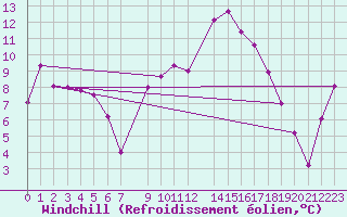 Courbe du refroidissement olien pour Portalegre