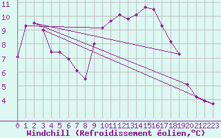 Courbe du refroidissement olien pour Mont-Aigoual (30)