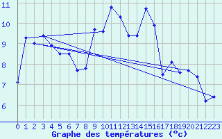 Courbe de tempratures pour Cap Pertusato (2A)